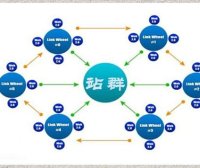 SEO外链站群有哪些做法?